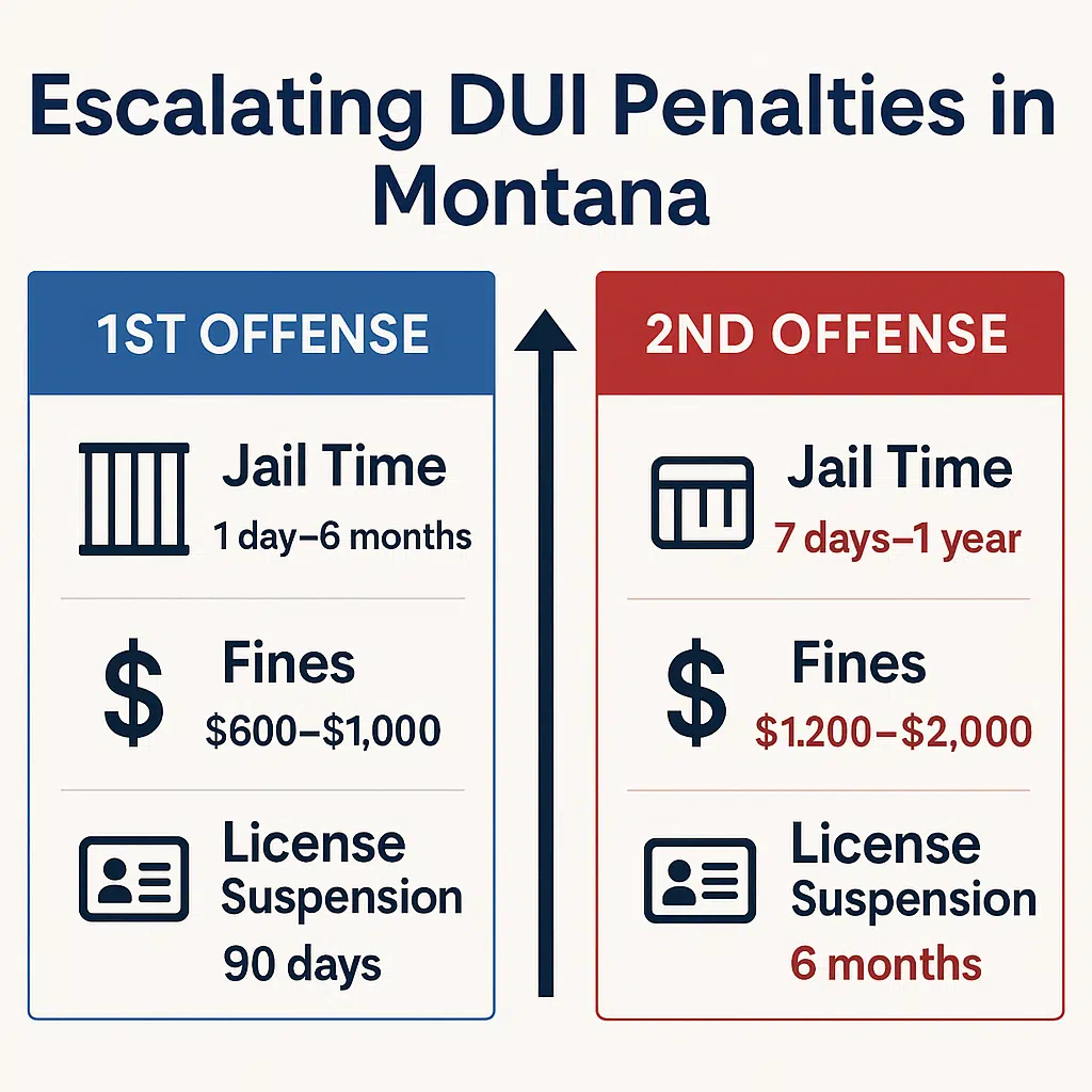 second DUI penalties in Montana
